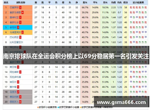 南京排球队在全运会积分榜上以69分稳居第一名引发关注
